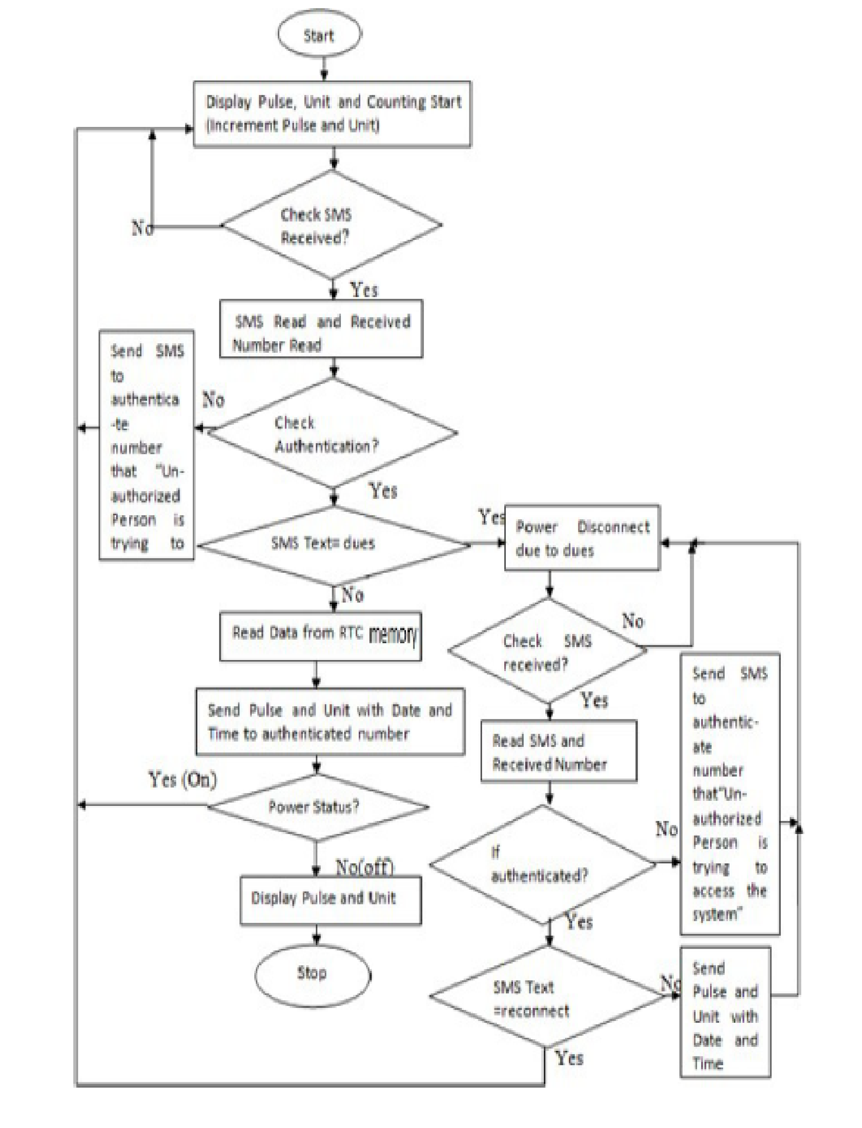 Flow Diagram